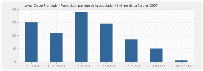 Répartition par âge de la population féminine de La Jard en 2007